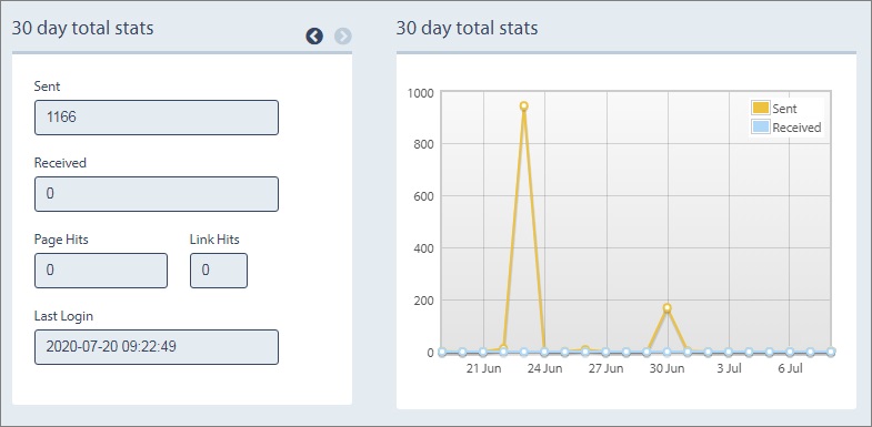 SMS bulk graph and stats